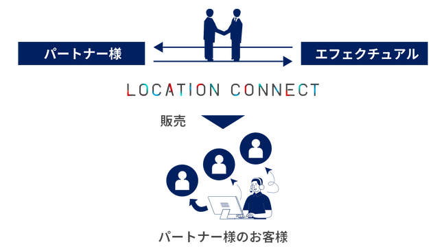 新規集客とリピート集客を包括的に支援する店舗集客サービス「Location Connect」がパートナープログラムを開始