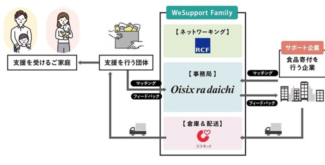 ひとり親世帯への食支援「WeSupport Family」支援物資が5億円分を突破　「体験の格差」解消に向け、オイシックスの産地見学や食の体験の提供も開始
