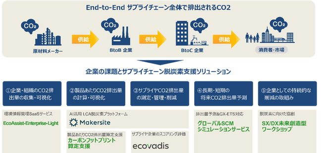 製造業の脱炭素に向けて、製品・組織・サプライチェーンにおけるCO2排出量の把握や予測、サプライヤーの評価まで、トータルに支援するソリューションを提供開始
