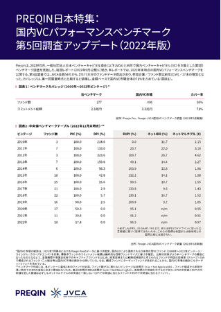 近年設立された国内VCファンドのパフォーマンスが好調、投資開始から4年で1.5倍