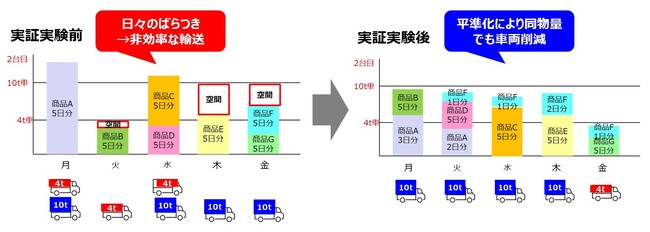 アスクル、花王・コクヨと共同で「発注量の平準化に関する実証実験」を実施