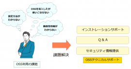 OSSテクニカルサポート(OSSTS)　活用イメージ