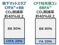 建設中の安藤ハザマ東北支店ビルで低炭素コンクリートを適用し材料由来のCO2を176トン削減