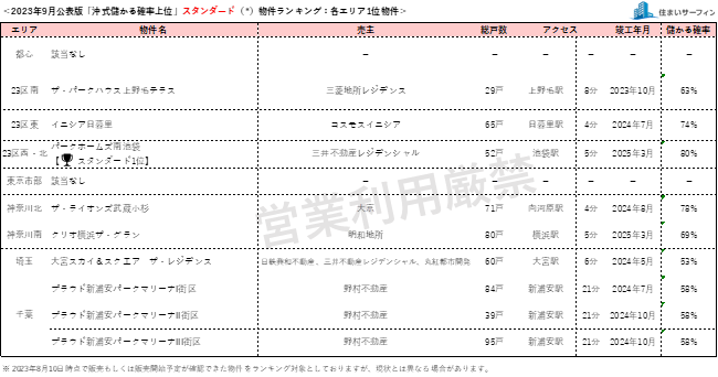 [住まいサーフィン]資産性の保たれやすいマンションがわかる首都圏エリア別「沖式儲かる確率上位マンションランキング」2023年9月版公表