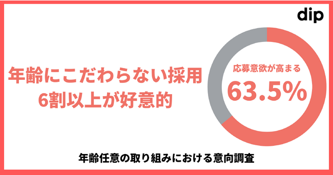 「年齢にこだわらない採用」を行う企業に対して６割以上の求職者が「応募意欲が高まる」と回答