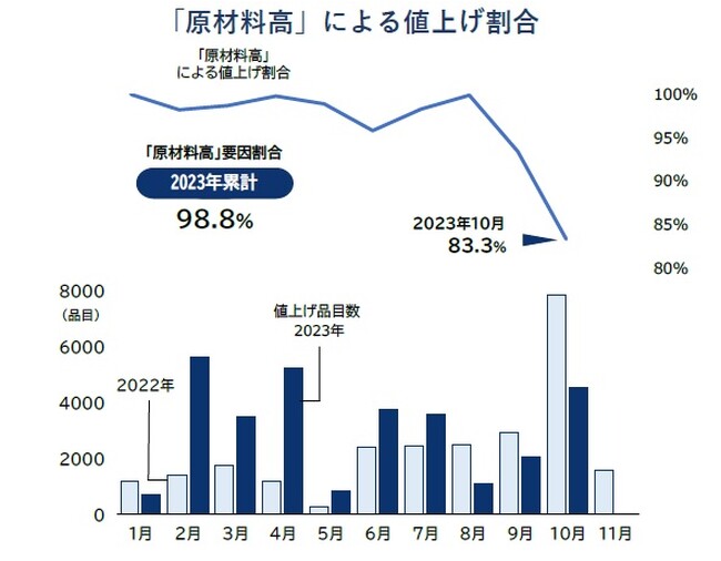 「原材料高」値上げ 存在感低下　1月以降低下、10月は最小の83％　