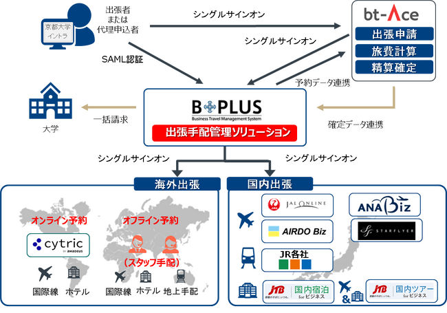 JTBビジネストラベルソリューションズ　国立大学法人京都大学へ出張手配における不正防止・業務効率化のスキームを提供