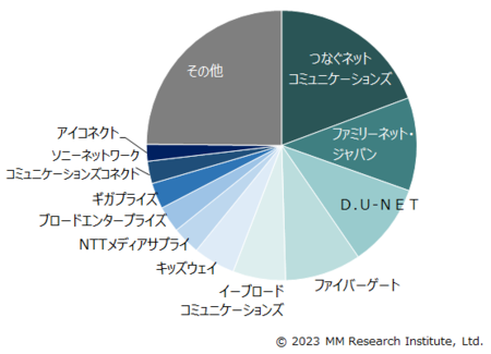 「全戸一括型マンションISPシェア調査」（2023年3月末）にて、株式会社Ai.Connectが掲載されました