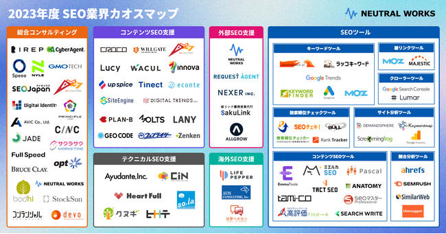 独自調査による「2023年度 SEO業界カオスマップ」を公開
