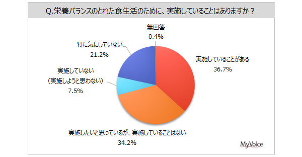 【栄養バランスに関する調査】栄養バランスのとれた食生活のために、実施していることがある人は4割弱。「野菜を中心に、肉・魚・乳製品などのバランスを考える」「毎日3食きちんと食べる」が実施者の各50%台