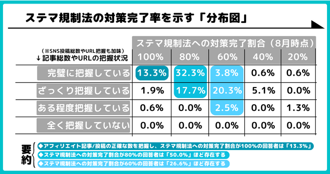 ステマ規制に必要な対策ができているのはわずか13.3%！ステマ規制対策に関する企業実態調査結果を発表。