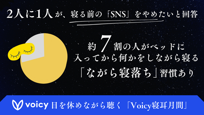 7割の人が、SNSなど何かをしながら寝る「ながら寝落ち」習慣あり。一方で、半数以上が「寝る前のSNSをやめたい」と回答。Voicy就寝前行動調査。