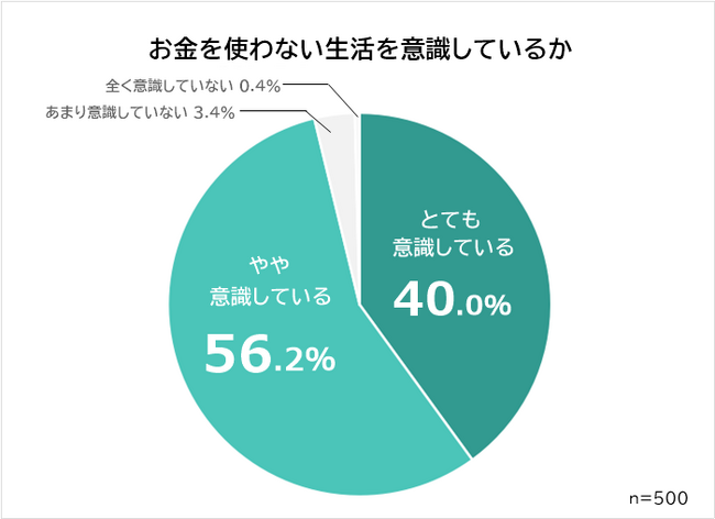 【お金を使わない生活を送る方法ランキング】男女500人アンケート調査