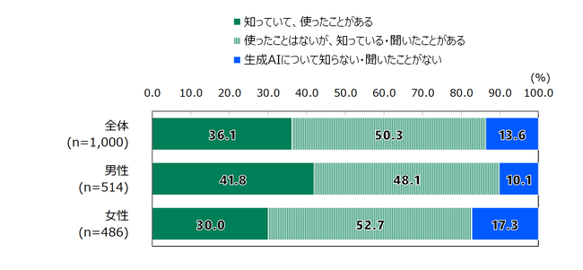 日本財団18歳意識調査結果　第57回テーマ「生成AI」