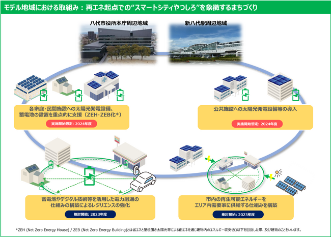 八代市、九州電力株式会社、NTTアノードエナジー株式会社及び三菱商事株式会社による八代市におけるカーボンニュートラルの早期実現に向けた取組みに関する連携協定締結