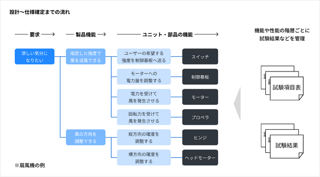＜製造業DX・新サービス＞クラウド型製品開発プラットフォーム『PRISM』に「仕様BOM」を管理する「PRISM仕様管理パッケージ」の提供開始