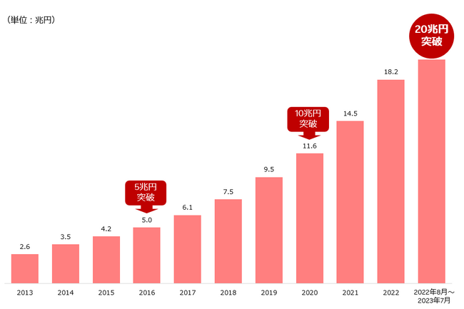 楽天カード、直近12カ月の年間カードショッピング取扱高が20兆円を突破