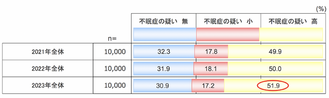 西川が今年も1万人の睡眠実態を大調査『西川 睡眠白書 2023』を9月3日「秋の睡眠の日」に発表　不眠症の疑いが高い人が全体の51.9% と、ここ数年悪化傾向