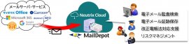 図1:サービス提供イメージ(MailDepot) 図1:サービス提供イメージ(MailDepot)