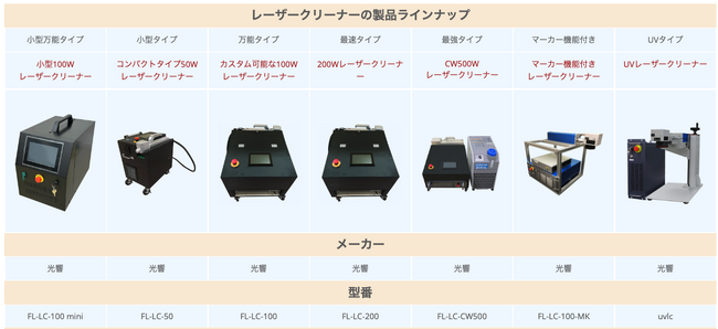 光響製レーザークリーナー お客様でのご利用実績が国内No.1の200件超えを実現