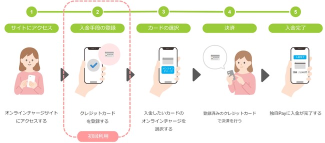 バリューデザイン、クレジットカード決済サービスの提供を開始ワンストップ・低コストで「独自Pay」へのクレジットカードチャージを可能に