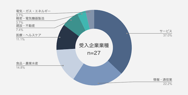 スタートアップ27社で、35名の大企業人材が9月からプロジェクトを一斉スタート！