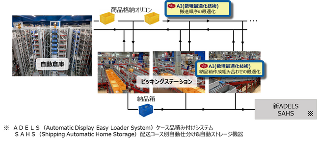 メディパルの物流センター「阪神ＡＬＣ」に富士通のＡＩ技術を導入