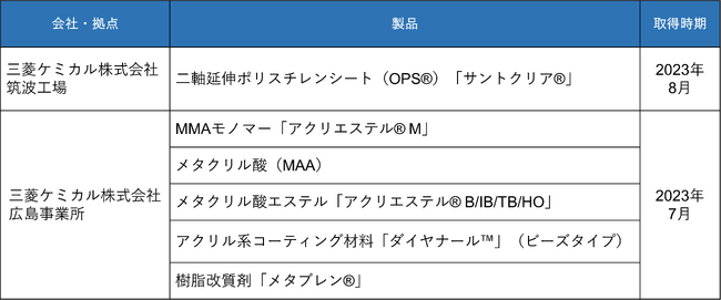国際持続可能性カーボン認証「ISCC PLUS認証」を新たに取得