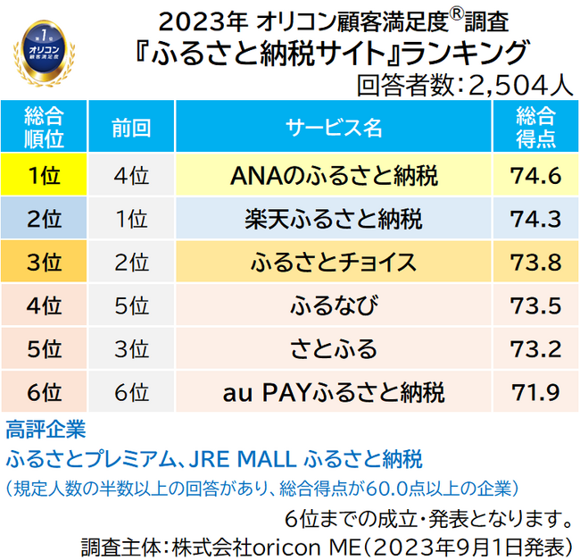 2023年 満足度の高い『ふるさと納税サイト』ランキング　【ANAのふるさと納税】が3年ぶり２度目の総合1位に（オリコン顧客満足度調査）