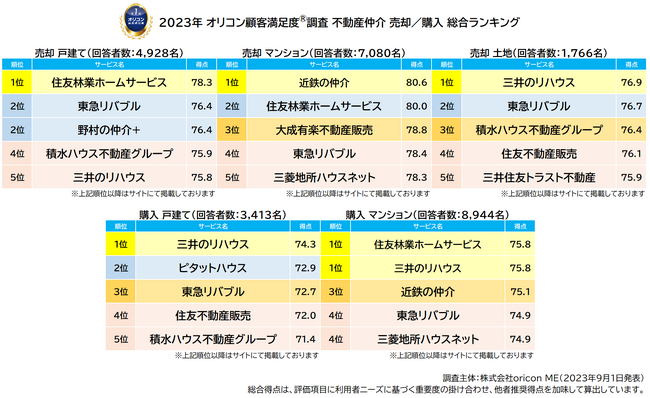 満足度の高い『不動産仲介（売却／購入）』ランキング発表|【三井のリハウス】が『売却 土地』『購入 戸建て』『購入 マンション』で3冠獲得（オリコン顧客満足度調査）
