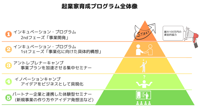 ◆関西大学がアントレプレナーキャンプおよびインキュベーション・プログラムを実施◆