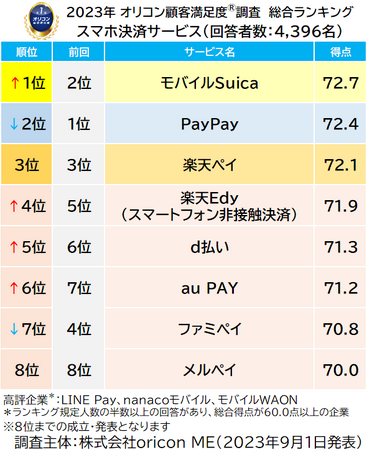 2023年 満足度の高い『スマホ決済サービス』ランキング　【モバイルSuica】が初の総合1位｜“給与デジタル払い” “災害の備えとして大事だと思うこと”についても調査