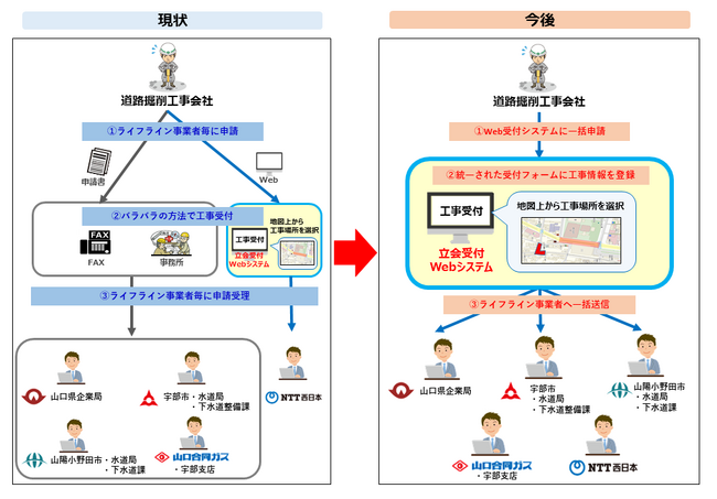 山口県企業局、宇部市、宇部市水道局、山陽小野田市、山陽小野田市水道局、山口合同ガス株式会社、ＮＴＴ西日本グループの協業による埋設物調査の共同でのWeb受付開始について