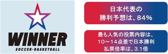 バスケットボールワールドカップが１試合予想くじ「ＷＩＮＮＥＲ」の対象に！「日本 ｖｓ カーボベルデ」の日本の勝利予想は８４％！日本代表戦の投票状況をご紹介