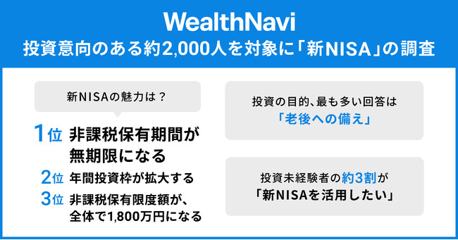 新NISAの魅力、1位は「非課税の期間が無期限に」