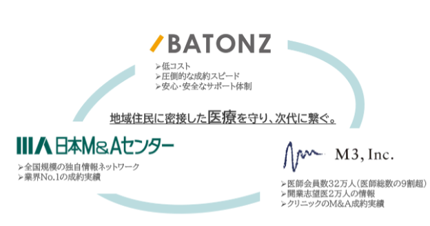 バトンズ、小規模クリニックM&A支援「バトンズクリニック」サービス開始