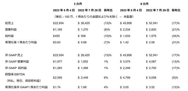 デル・テクノロジーズ、当会計年度第2四半期の業績を発表