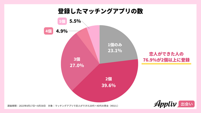 マッチングアプリで恋人ができた人の約8割が「複数利用」、同時併用で出会いのチャンスが増加（Appliv出会い調べ）