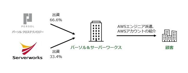 サーバーワークスとパーソルクロステクノロジー、AWS エンジニア派遣事業の合弁会社設立に合意