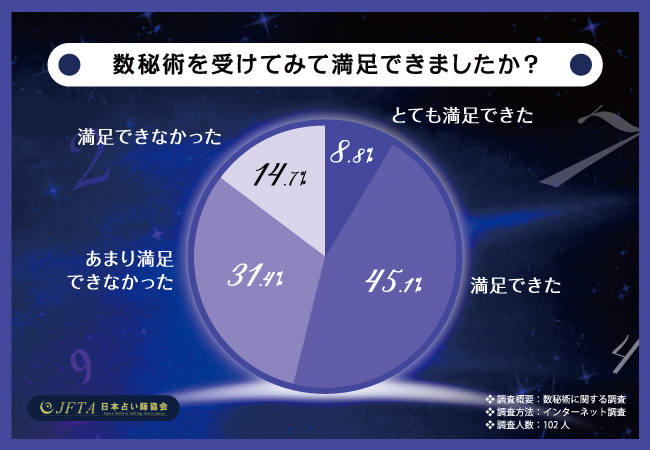 【数秘術に関するアンケート調査】数秘術の経験がある方は81.4%！相談内容や満足度も調査