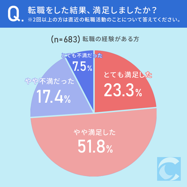 【今や転職は当たり前?】転職経験のある約3割が、転職を「5回以上経験」