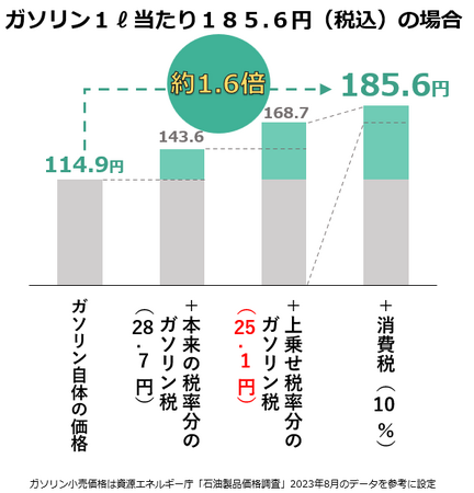 ガソリン価格高騰を受け、声明を発表“自動車ユーザーの暮らしを守るためにも　「当分の間税率の廃止」・「Tａｘ ｏｎ Ｔａｘの解消」を！”