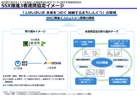 新宮町、ＮＴＴ西日本、ＡＫＫＯＤｉＳコンサルティングによる「ＩＣＴを活用した持続可能なまちづくり連携協定」の締結について