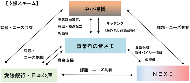 愛媛県の中小企業・小規模事業者の海外展開を地域一体で支援！ 愛媛銀行が「海外ビジネス支援パッケージ」に参加　日本公庫、NEXI及び中小機構との連携を開始
