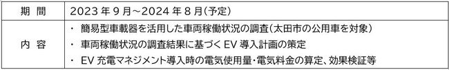 EV導入およびEV充電マネジメントの共同検証に関する基本合意書を太田市・太田都市ガス・日本カーソリューションズ・東京ガスの4者で締結