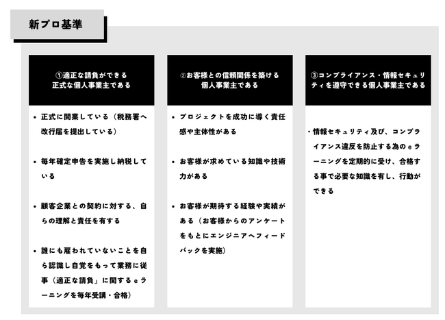 ITフリーランスとして備えておくべきことを定めた独自の基準「プロ基準」改定のお知らせ2023年9月1日より適用開始