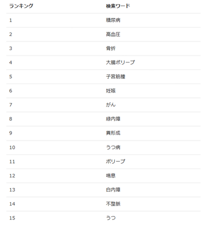 【保険会社の医的引受目安を一括検索】2023年8月の病名検索ランキングを公開しました。