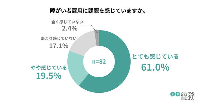 8割以上が障がい者雇用に課題を感じているものの、7割以上が「適性・能力に合った仕事を割り振れている」と回答。受け入れ部門は管理部門が7割。