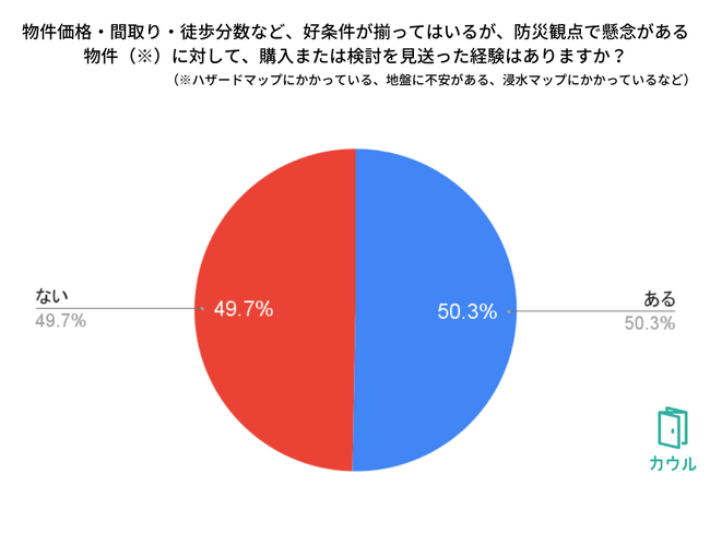 【中古マンション市場における防災意識アンケート】防災面で不安要素のあるマンションは資産価値下落の可能性も