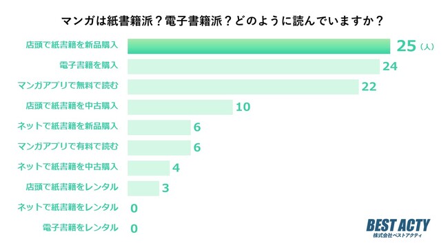 【アンケート調査】マンガは紙書籍派？電子書籍派？「店頭で紙書籍を新品購入」が1位